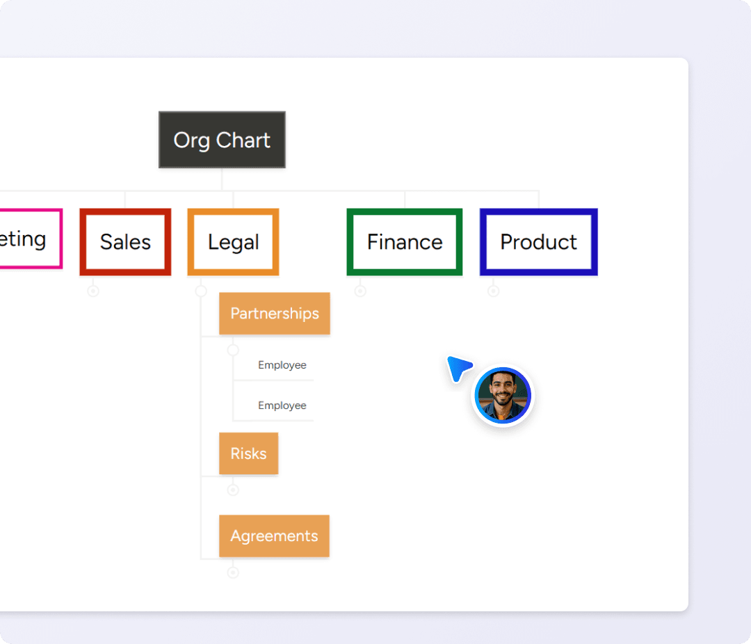 An org chart template in MindMeister