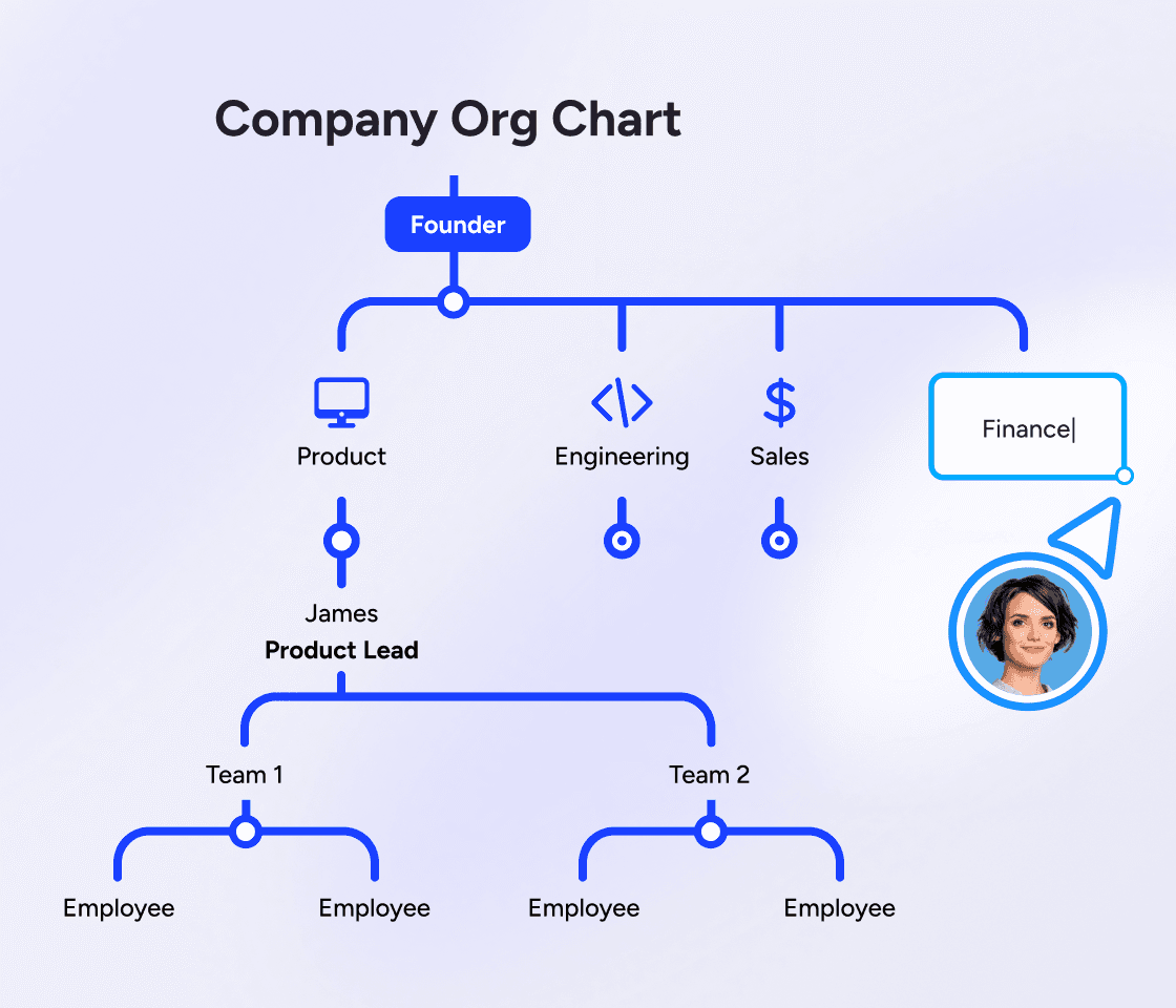 an example company org chart in MindMeister