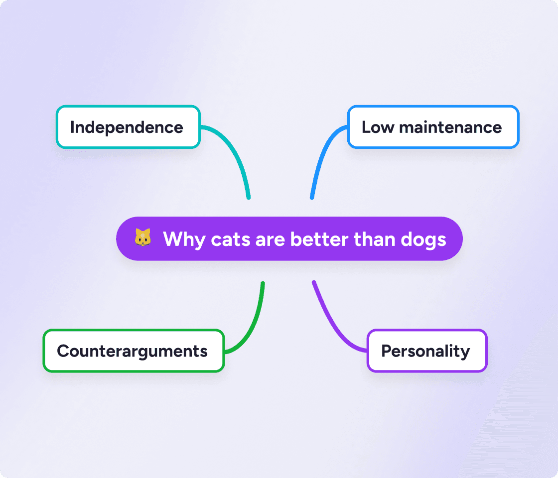 Une carte mentale de dissertation comparant chats et chiens