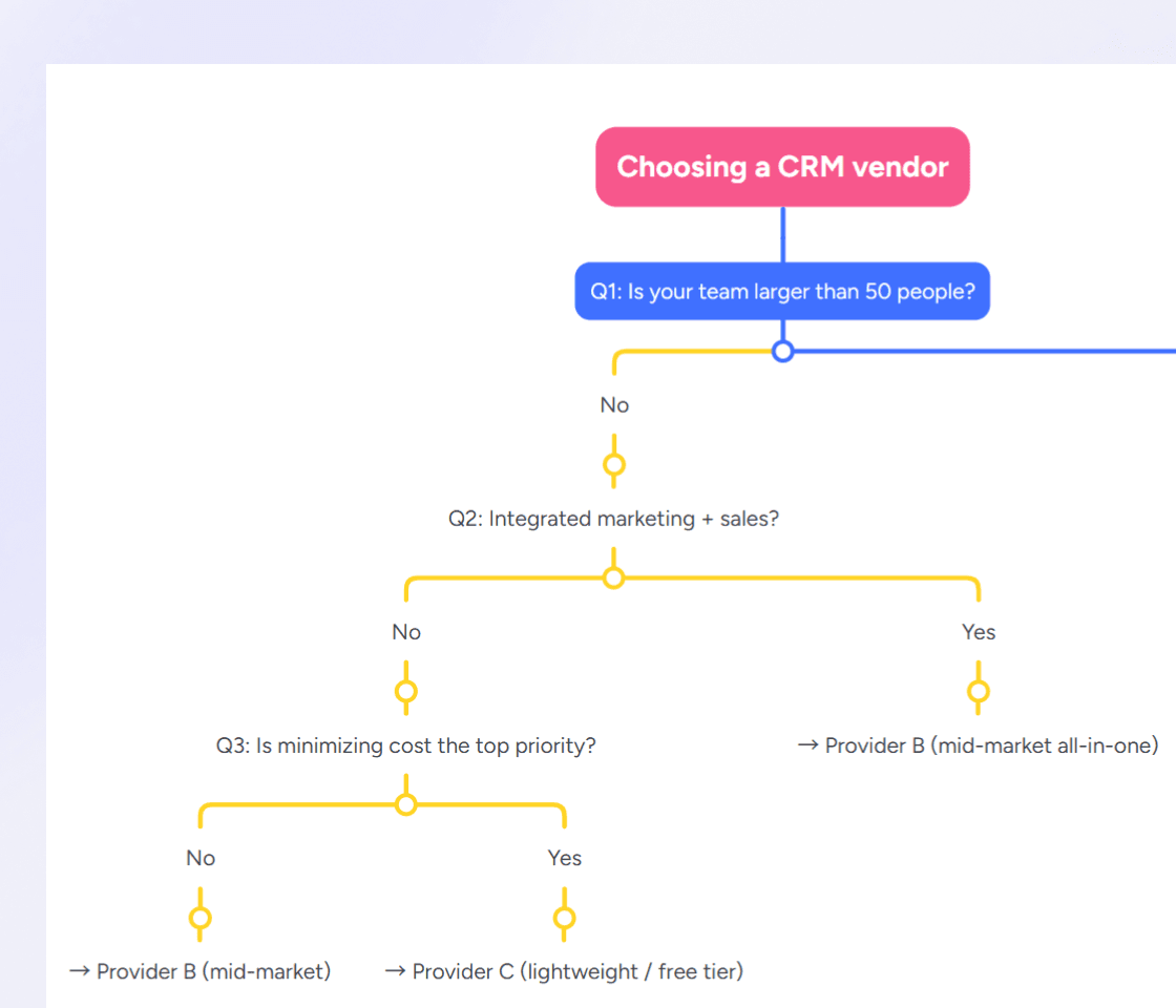Decision tree example for choosing a CRM vendor