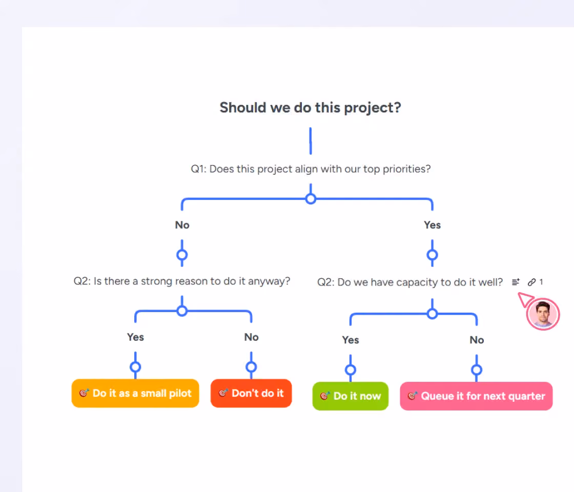 Decision tree with notes attached to branches