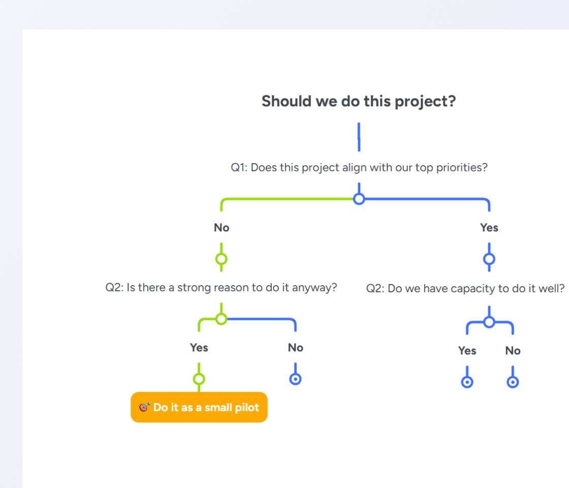 Decision tree with the winning path highlighted