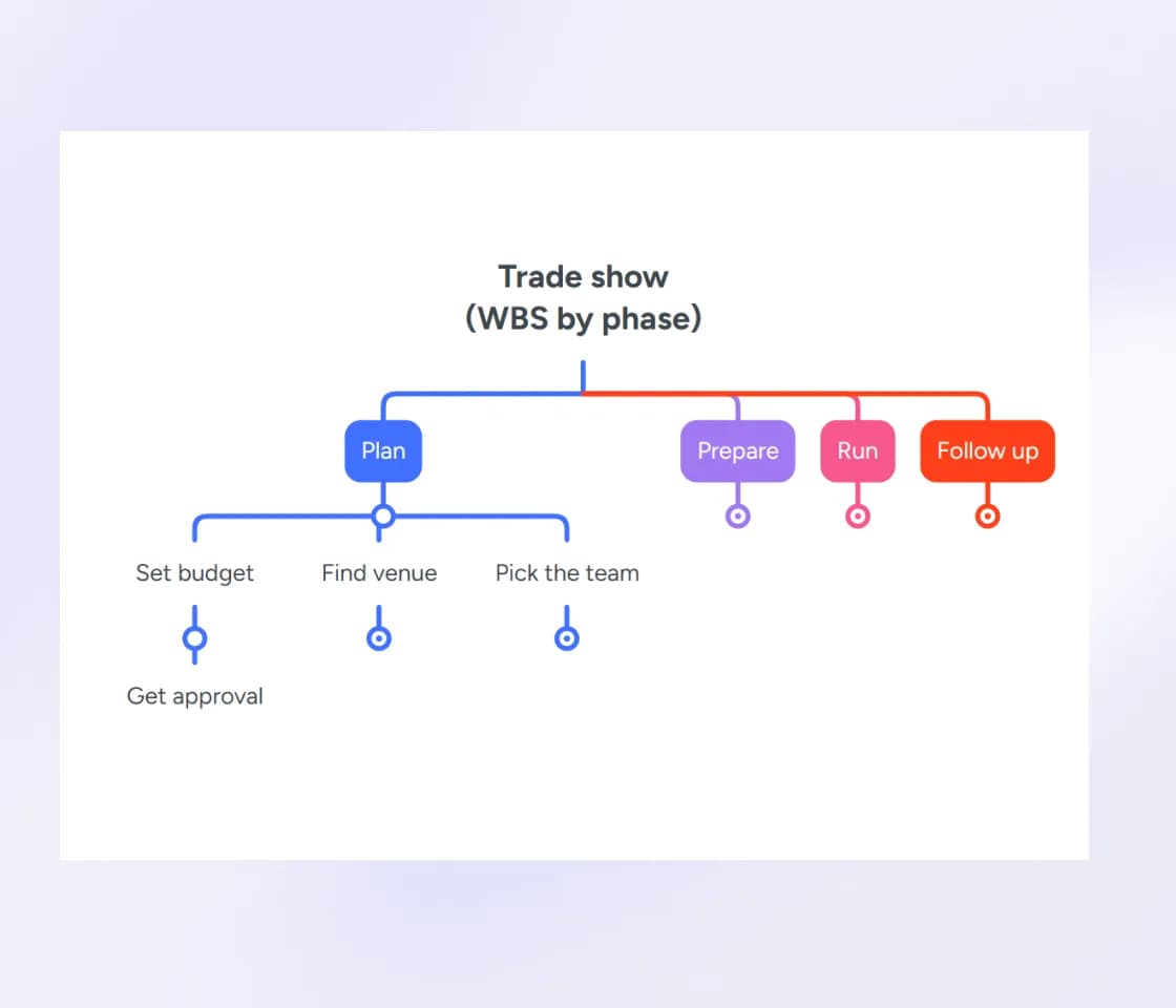 phased based work breakdown structure example for a trade show