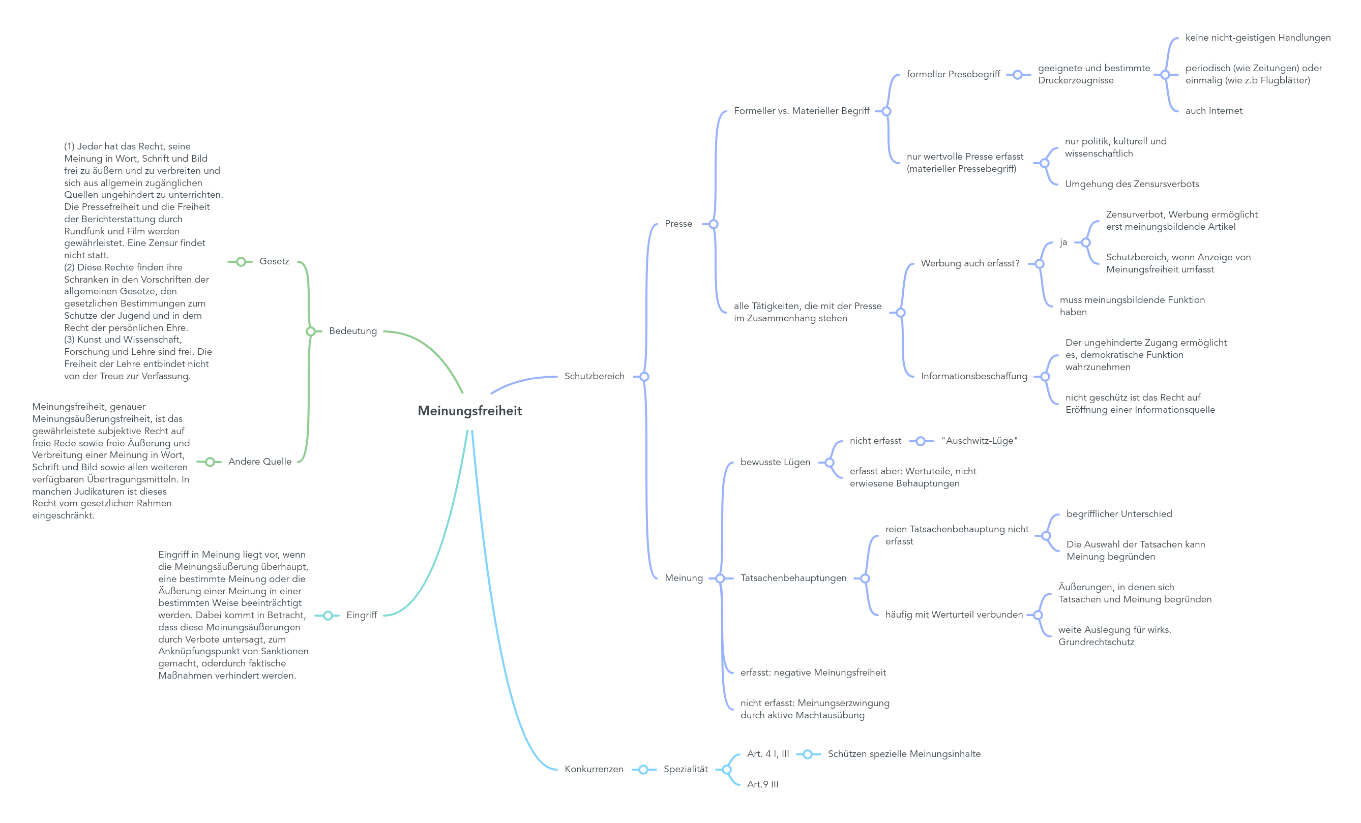 Meinungsfreiheit | MindMeister Mindmap