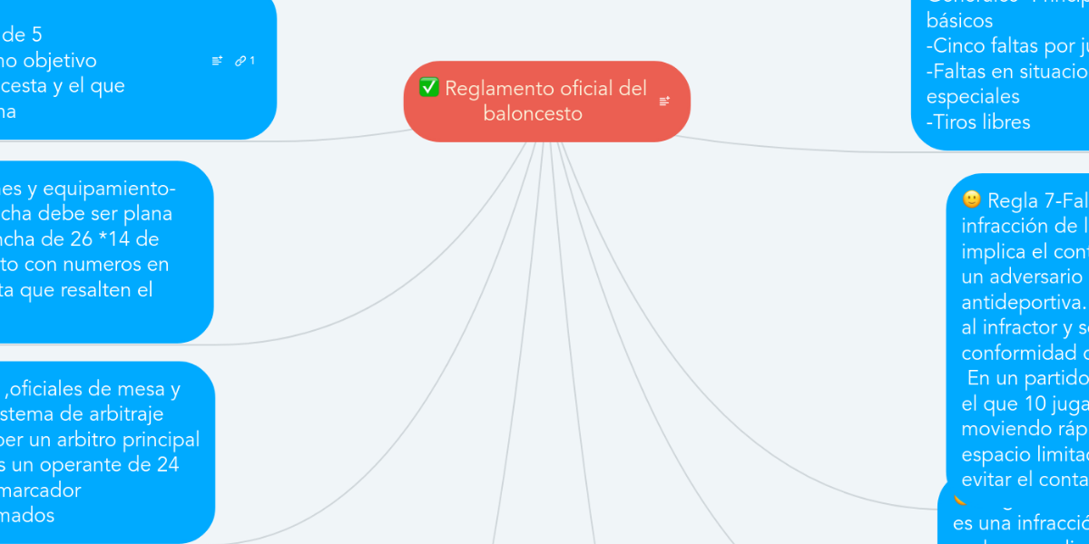 Reglamento oficial del baloncesto MindMeister Mapa Mental