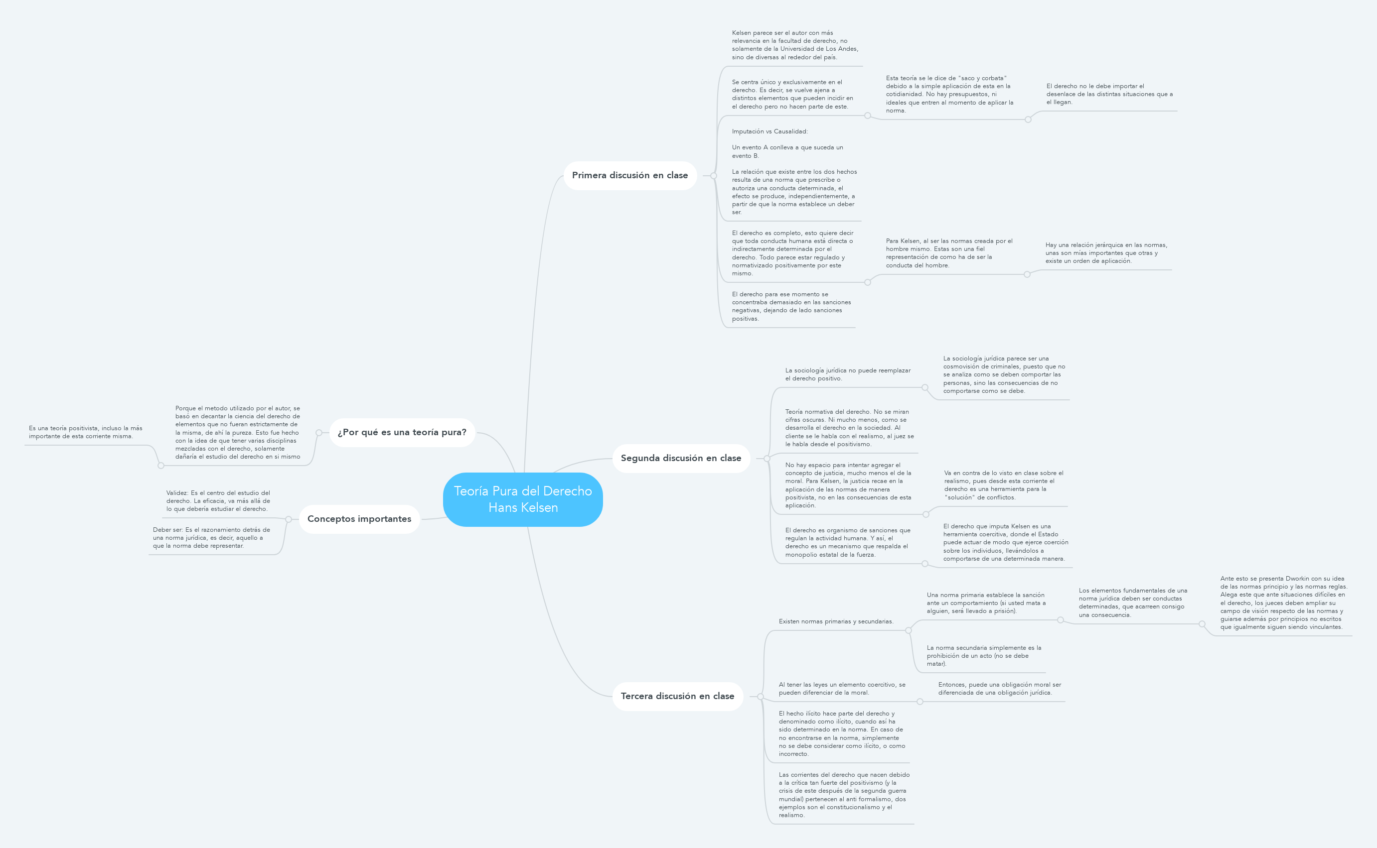 Teoría Pura Del Derecho Hans Kelsen | MindMeister Mapa Mental