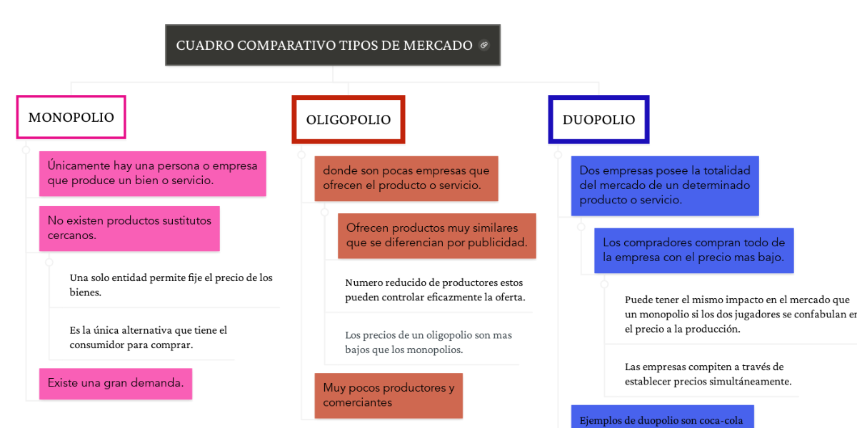 Cuadro Comparativo Tipos De Mercado Mindmeister Mapa Mental 0657