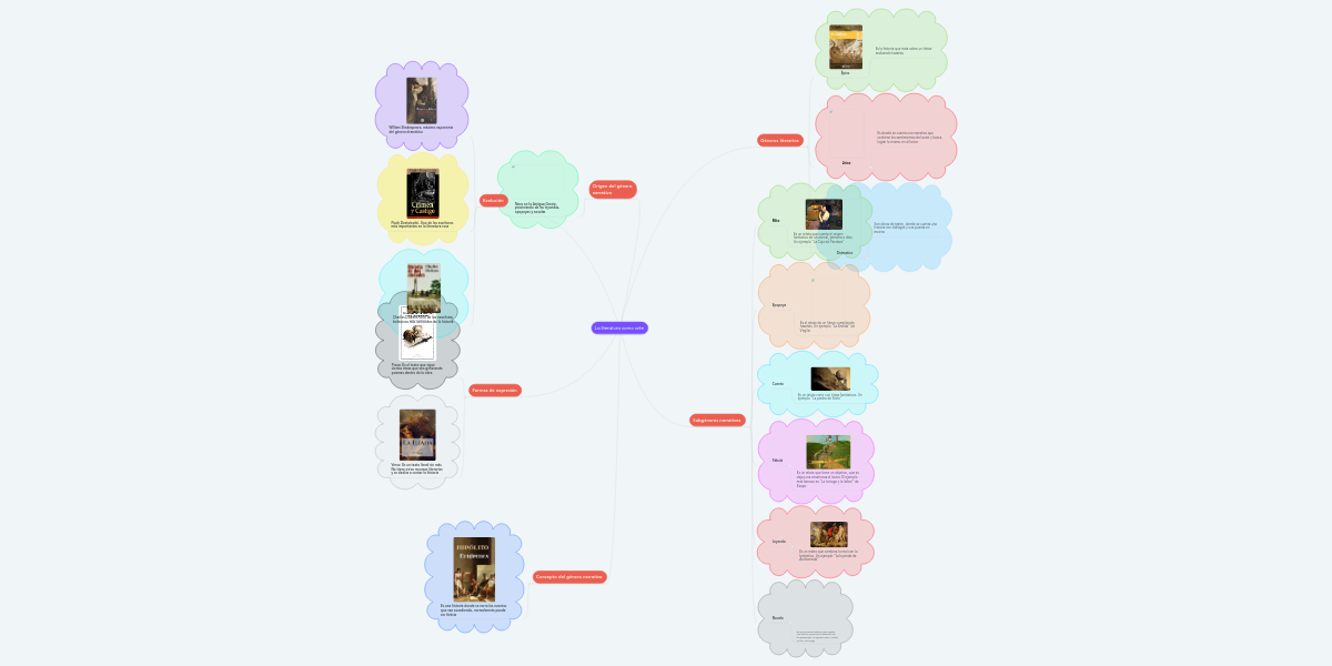 La literatura como arte MindMeister Mapa Mental