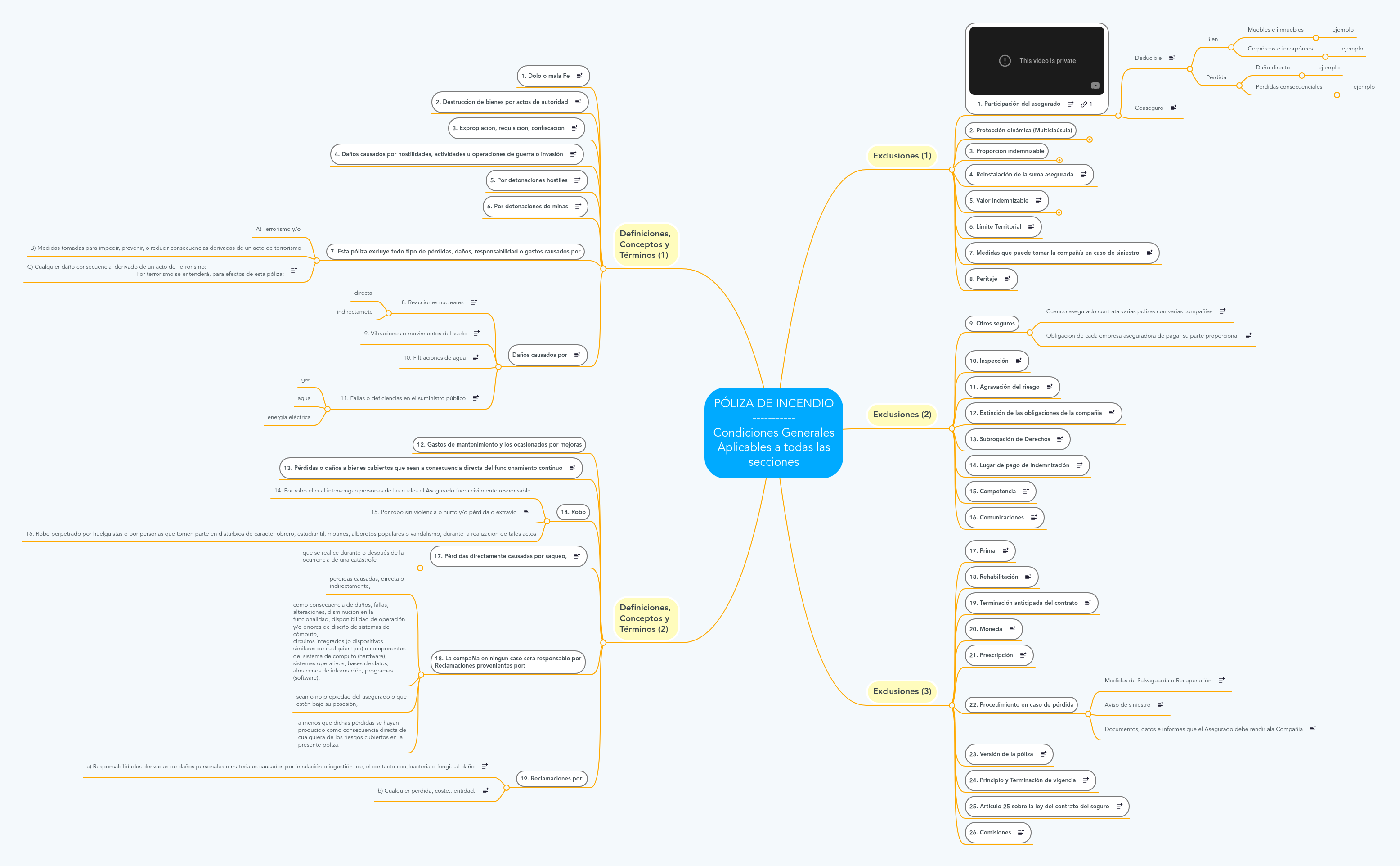 PÓLIZA DE INCENDIO ----------- Condiciones Genera... | MindMeister Mapa ...