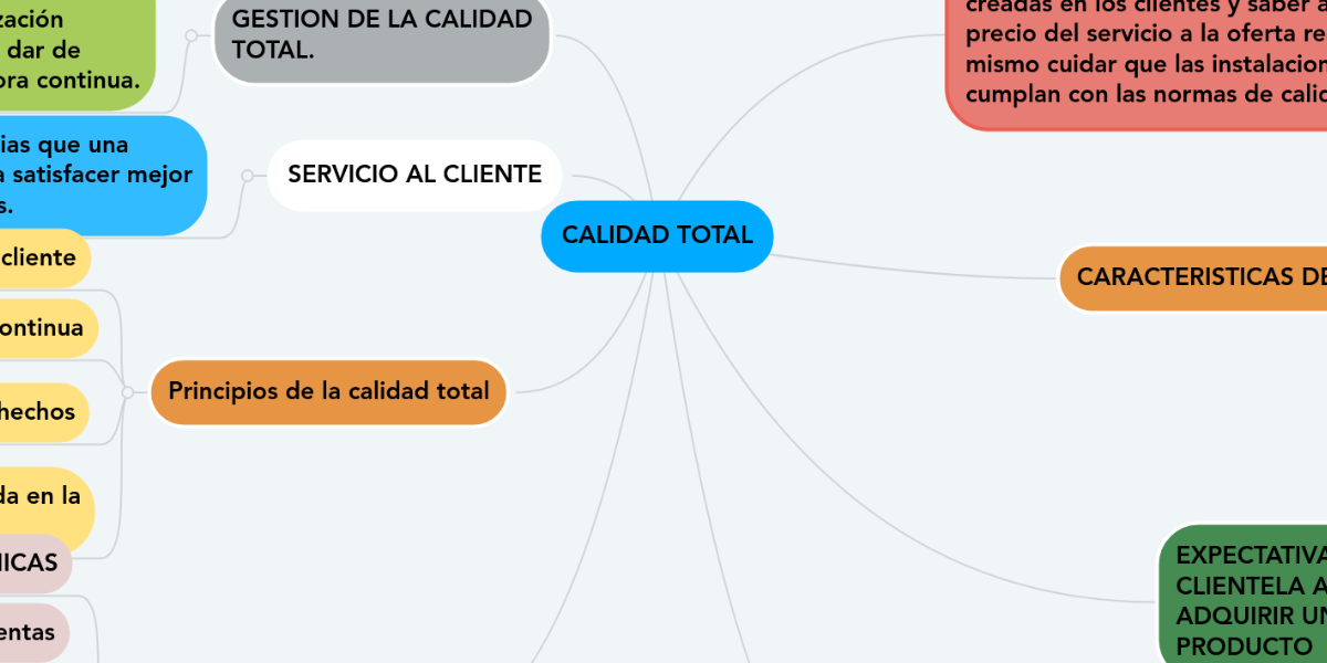 Calidad Total Mindmeister Mapa Mental