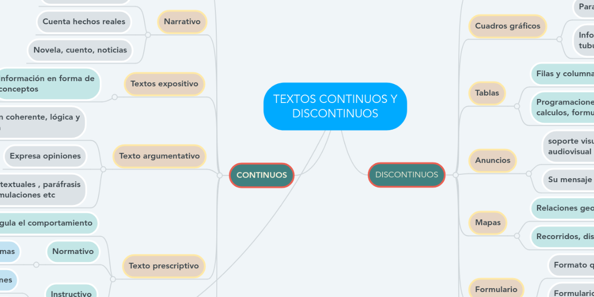 Un Mapa Conceptual De Textos Continuos Y Discontinuos Brainlylat Images And Photos Finder 1915