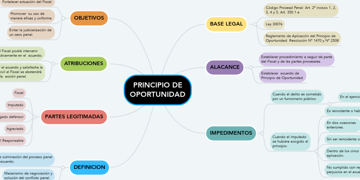 Principio De Oportunidad Mindmeister Mapa Mental 7127