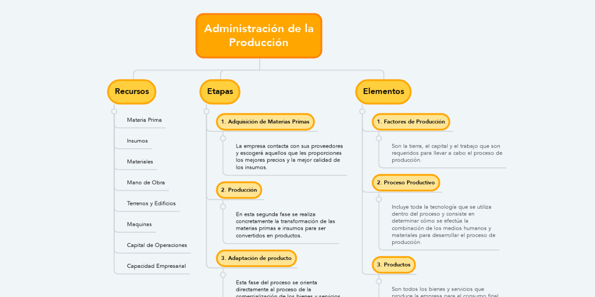 Administración de la Producción MindMeister Mapa Mental