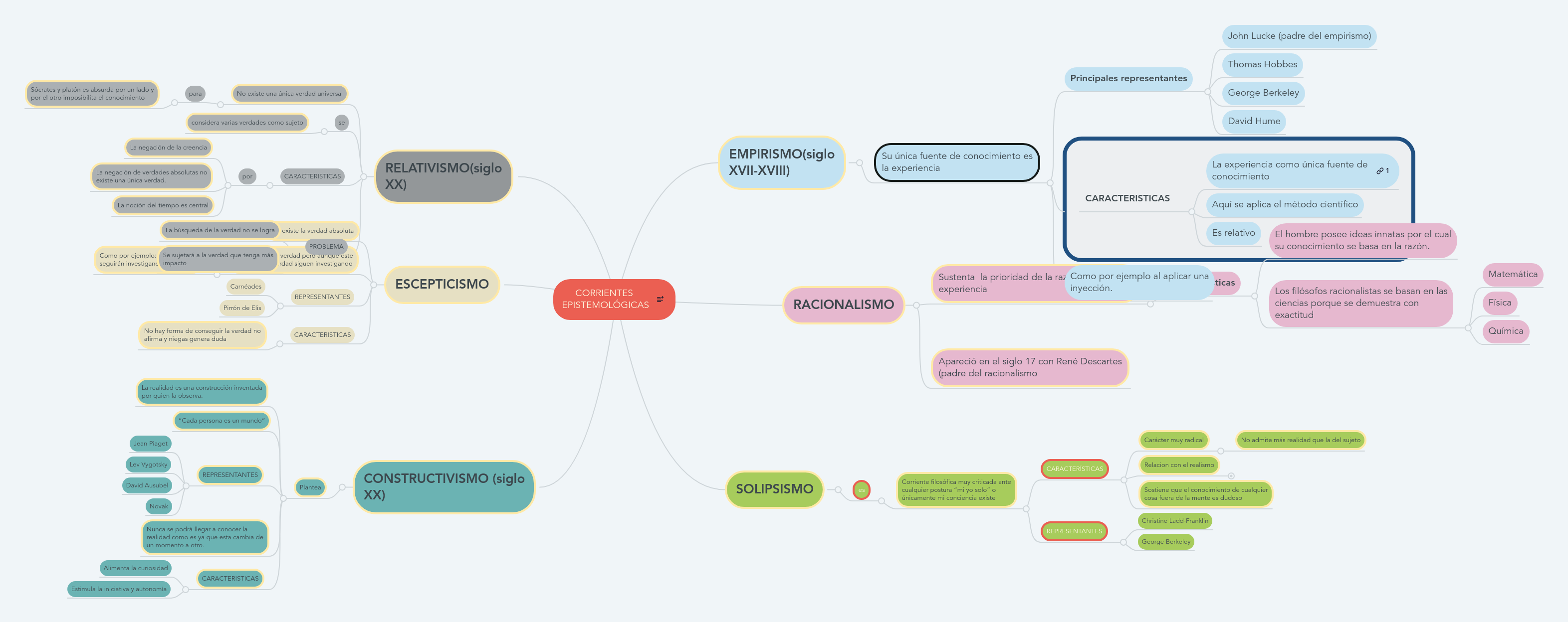 CORRIENTES EPISTEMOLÓGICAS | MindMeister Mapa Mental