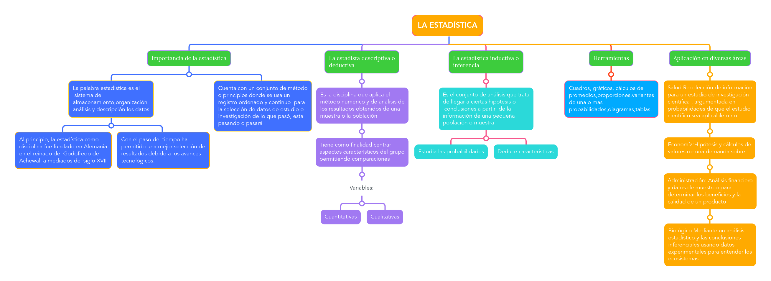 LA ESTADÍSTICA | MindMeister Mapa Mental