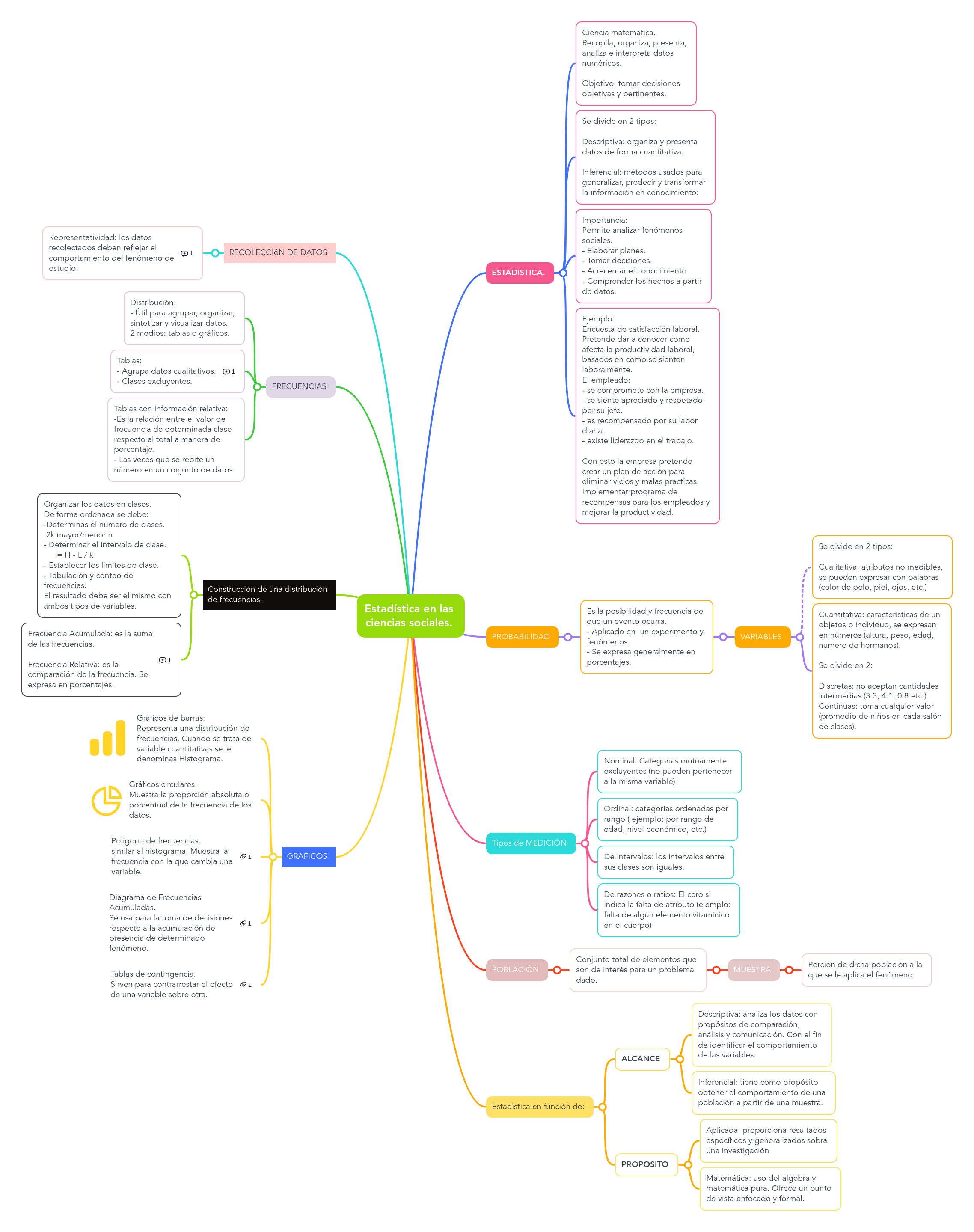 Estadística En Las Ciencias Sociales. | MindMeister Mapa Mental