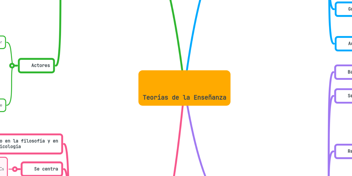 Teorías De La Enseñanza Mindmeister Mapa Mental 7028