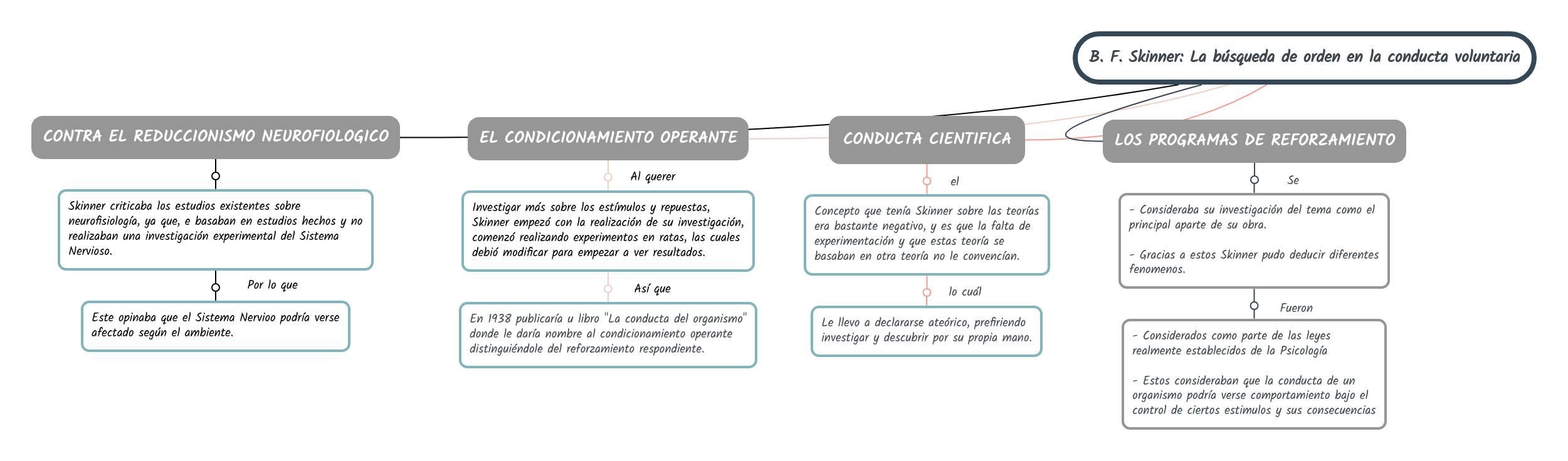 B. F. Skinner: La Búsqueda De Orden En La Conduct... | MindMeister Mapa ...