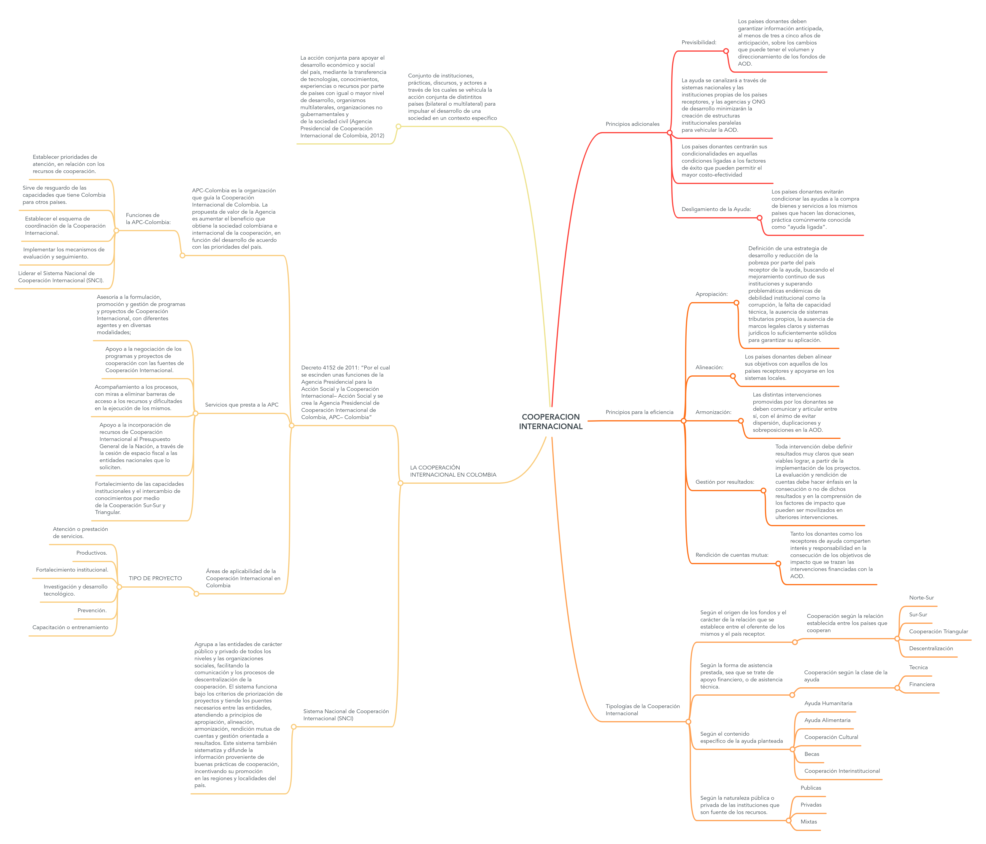 COOPERACION INTERNACIONAL | MindMeister Mapa Mental