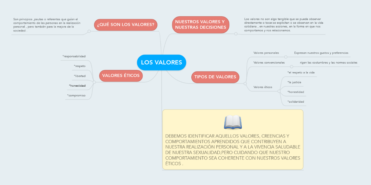 Los Valores Mindmeister Mapa Mental 8100