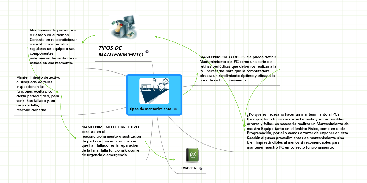 Tipos De Mantenimiento Mindmeister Mapa Mental