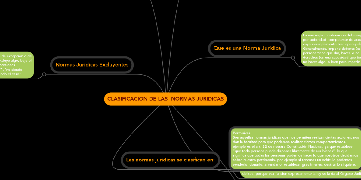 CLASIFICACION DE LAS NORMAS JURIDICAS | MindMeister Mapa Mental