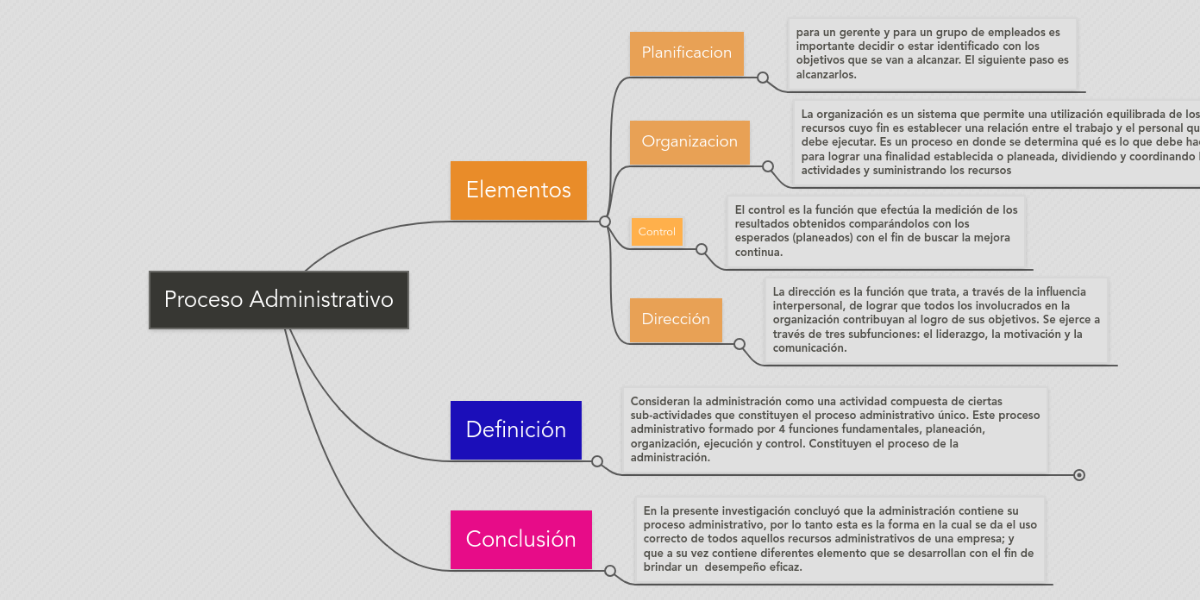 Proceso Administrativo Mindmeister Mapa Mental 