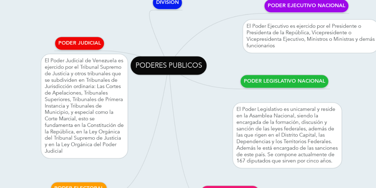 PODERES PUBLICOS MindMeister Mapa Mental