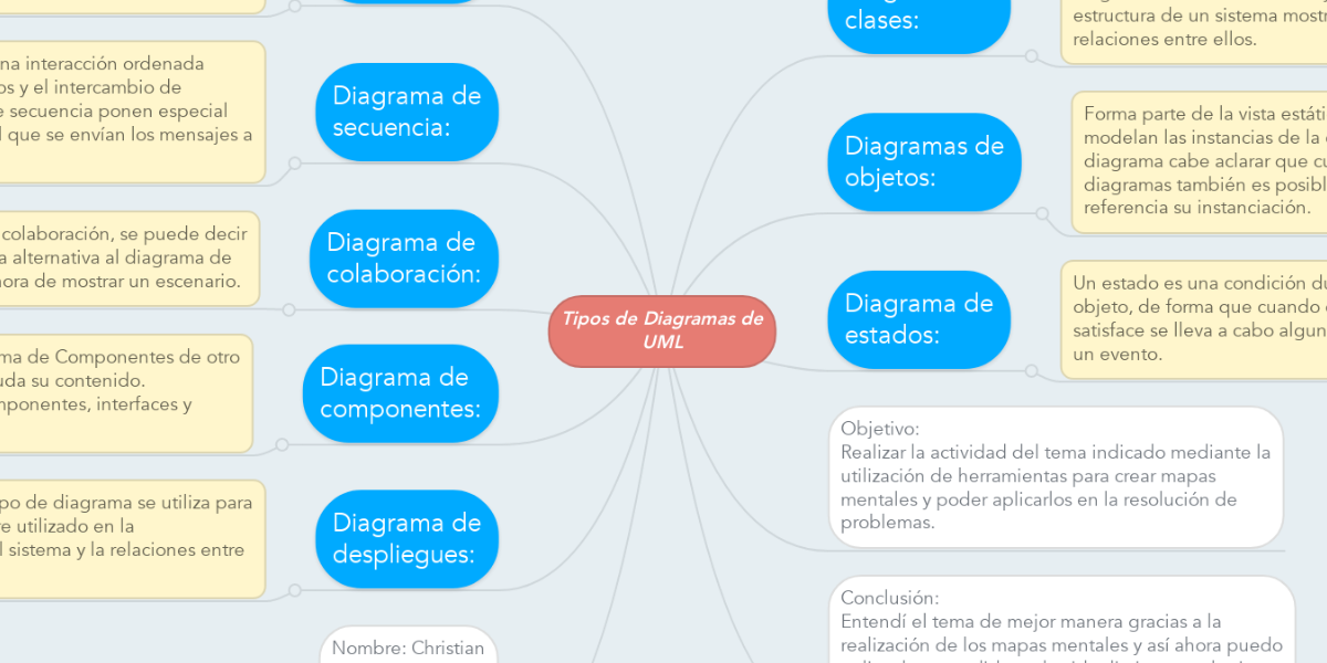 Tipos de Diagramas de UML  MindMeister Mapa Mental