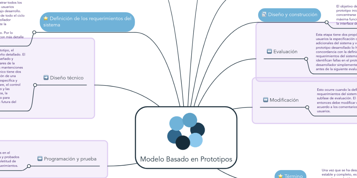 Modelo Basado en Prototipos MindMeister Mapa Mental