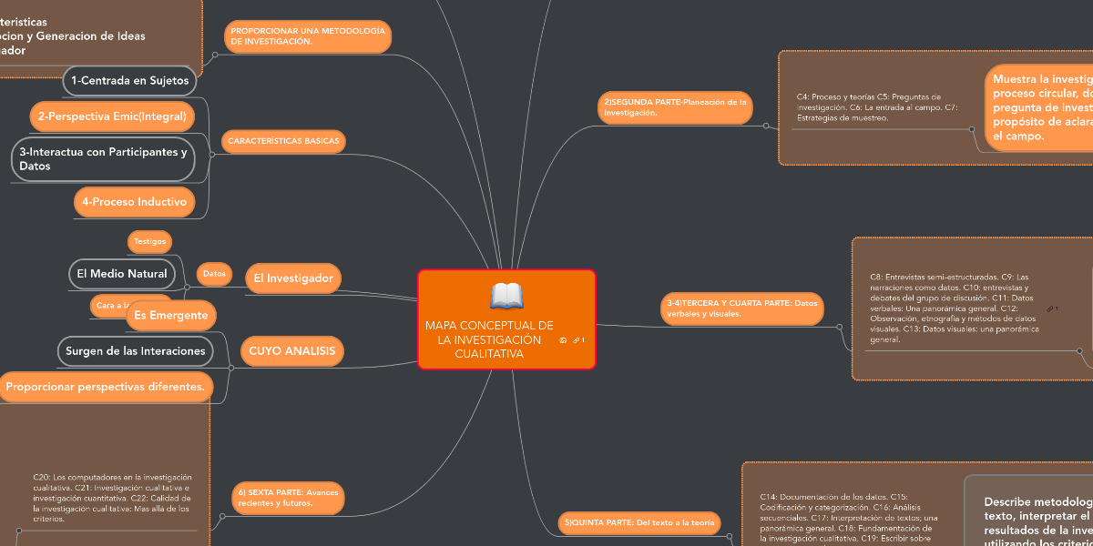 MAPA CONCEPTUAL DE LA INVESTIGACIÓN CUALITATIVA | MindMeister Mapa Mental