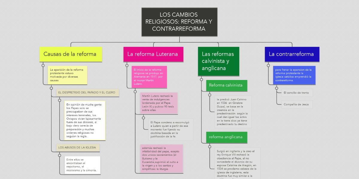 LOS CAMBIOS RELIGIOSOS: REFORMA Y CONTRARREFORMA | MindMeister ...