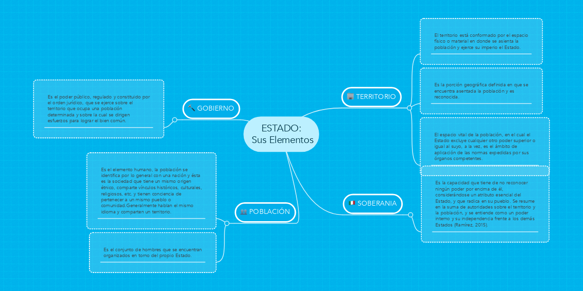 ESTADO Sus Elementos MindMeister Mapa Mental