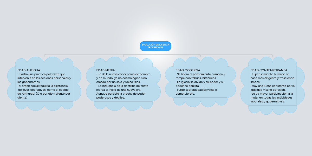 EVOLUCIÓN DE LA ETICA PROFESIONAL | MindMeister Mapa Mental