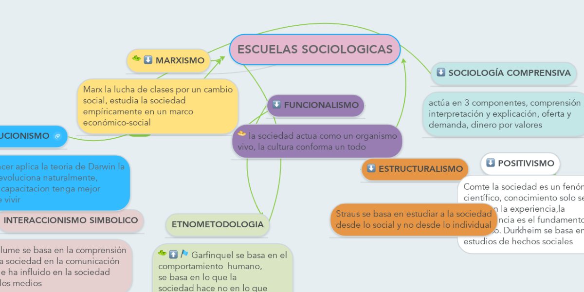 ESCUELAS SOCIOLOGICAS | MindMeister Mapa Mental