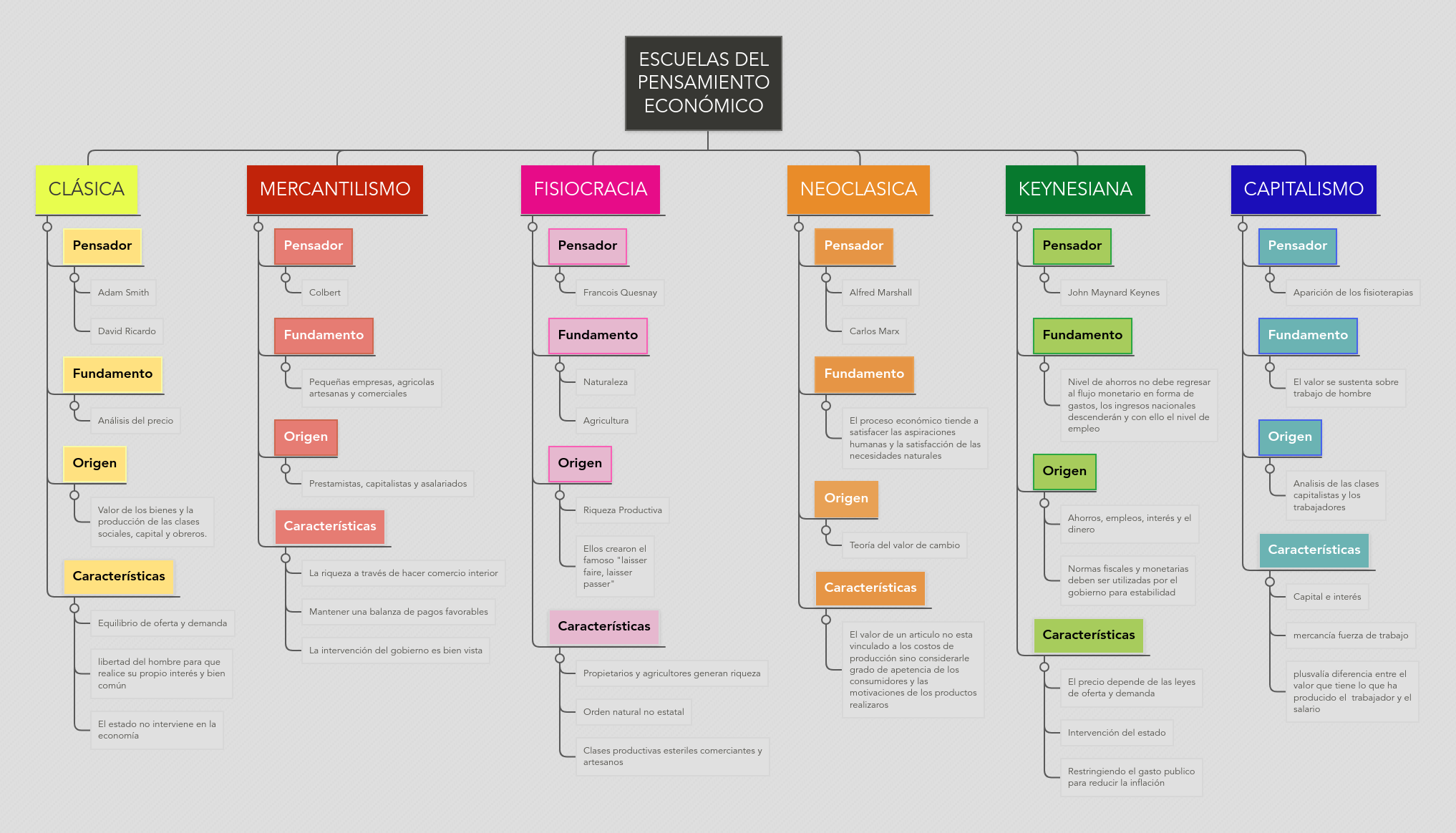 ESCUELAS DEL PENSAMIENTO ECONÓMICO | MindMeister Mapa Mental