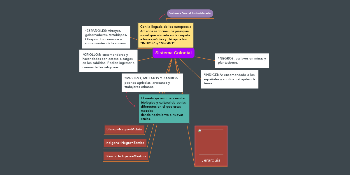 Sistema Colonial MindMeister Mapa Mental