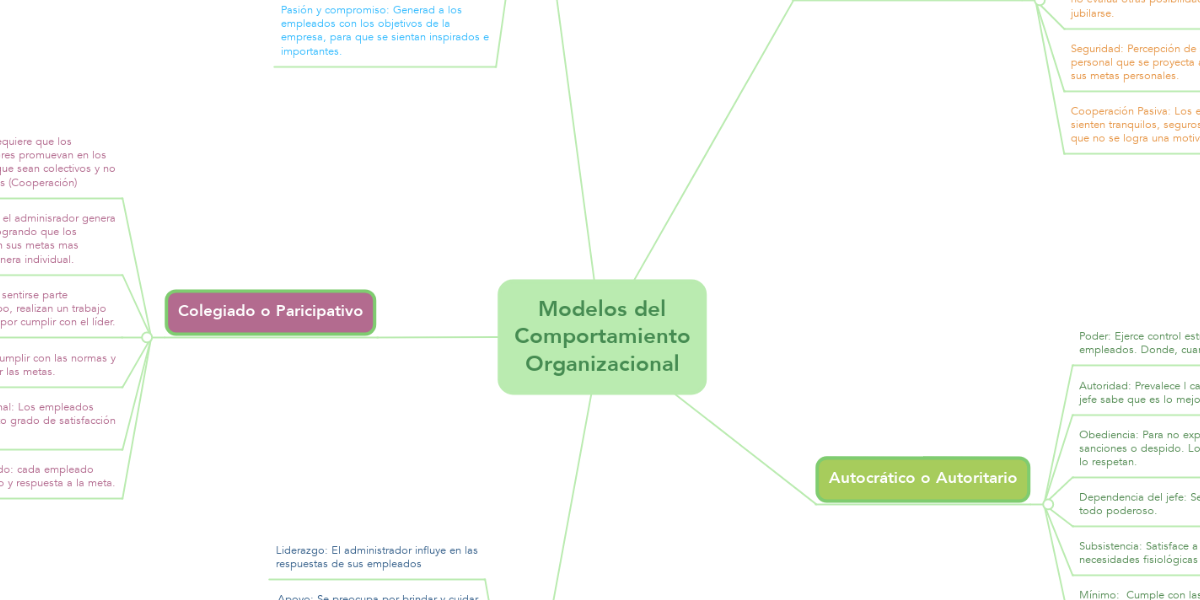 Modelos del Comportamiento Organizacional MindMeister