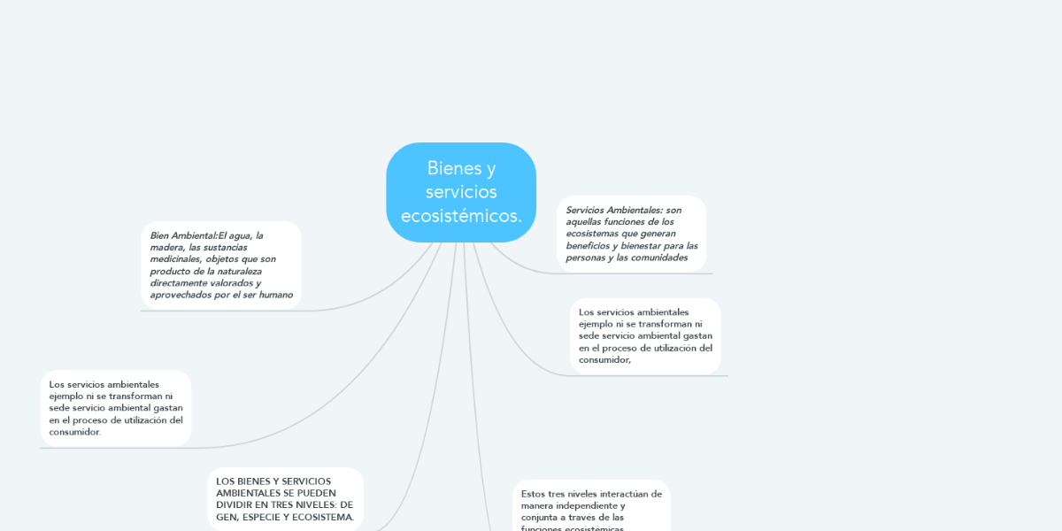 Bienes Y Servicios Ecosistémicos Mindmeister Mapa Mental 6995