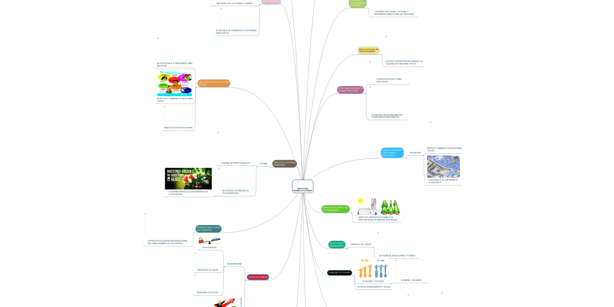 Objetivos Del Desarrollo Sostenible Mindmeister Mapa Mental