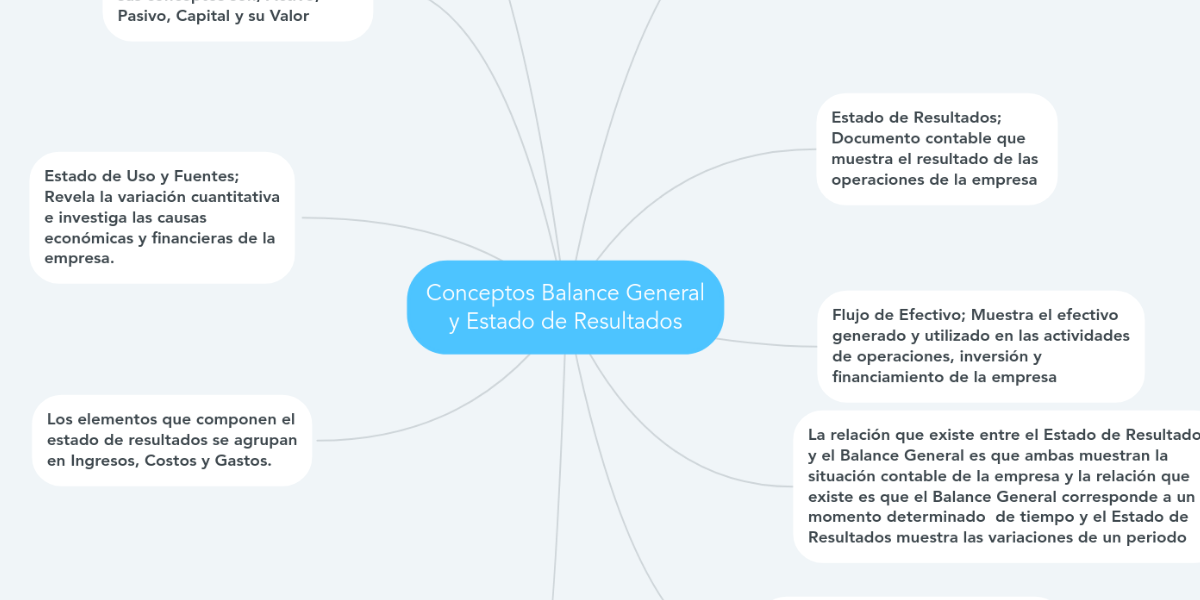 Conceptos Balance General Y Estado De Resultados Mindmeister Mapa Mental