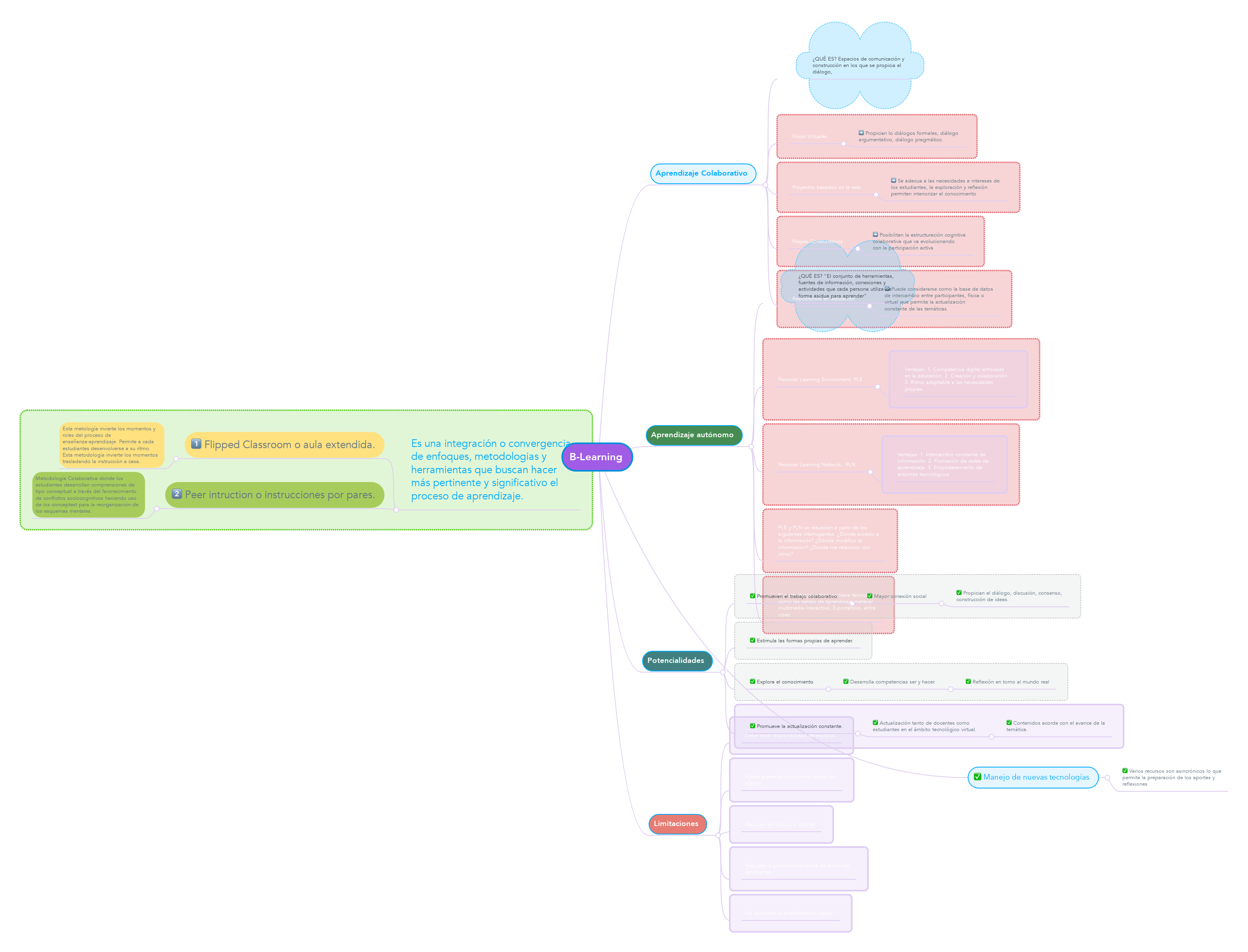 B-Learning | MindMeister Mapa Mental