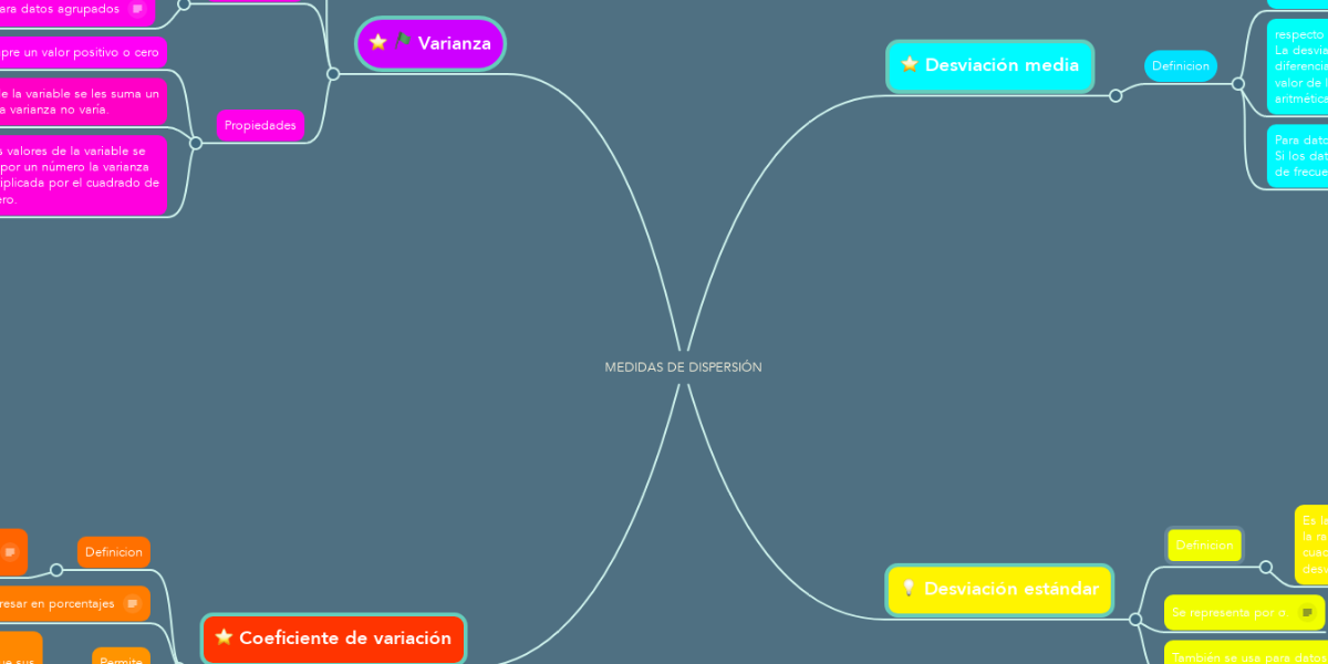 MEDIDAS DE DISPERSIÓN MindMeister Mapa Mental