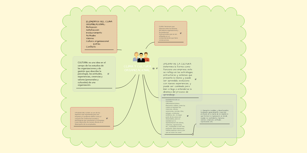 Cultura Y Clima Organizacional Mindmeister Mapa Mental Images