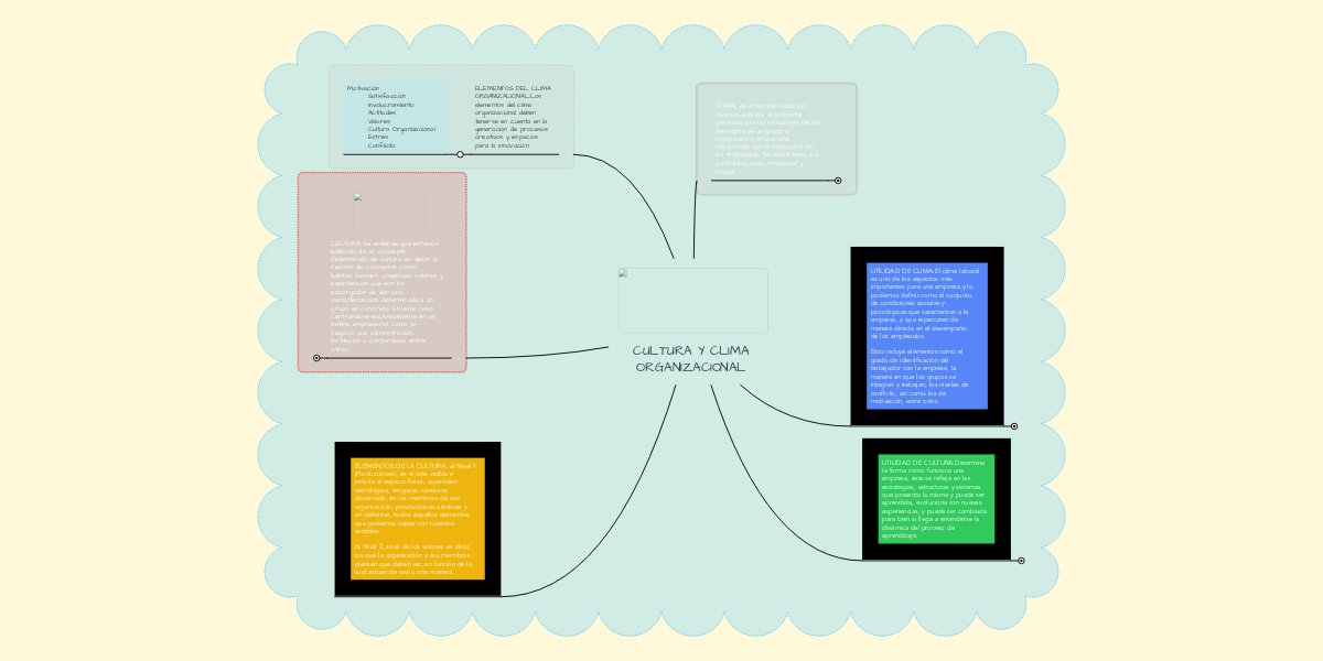 Mapa Conceptual De El Clima Organizacional Y La Influencia Del