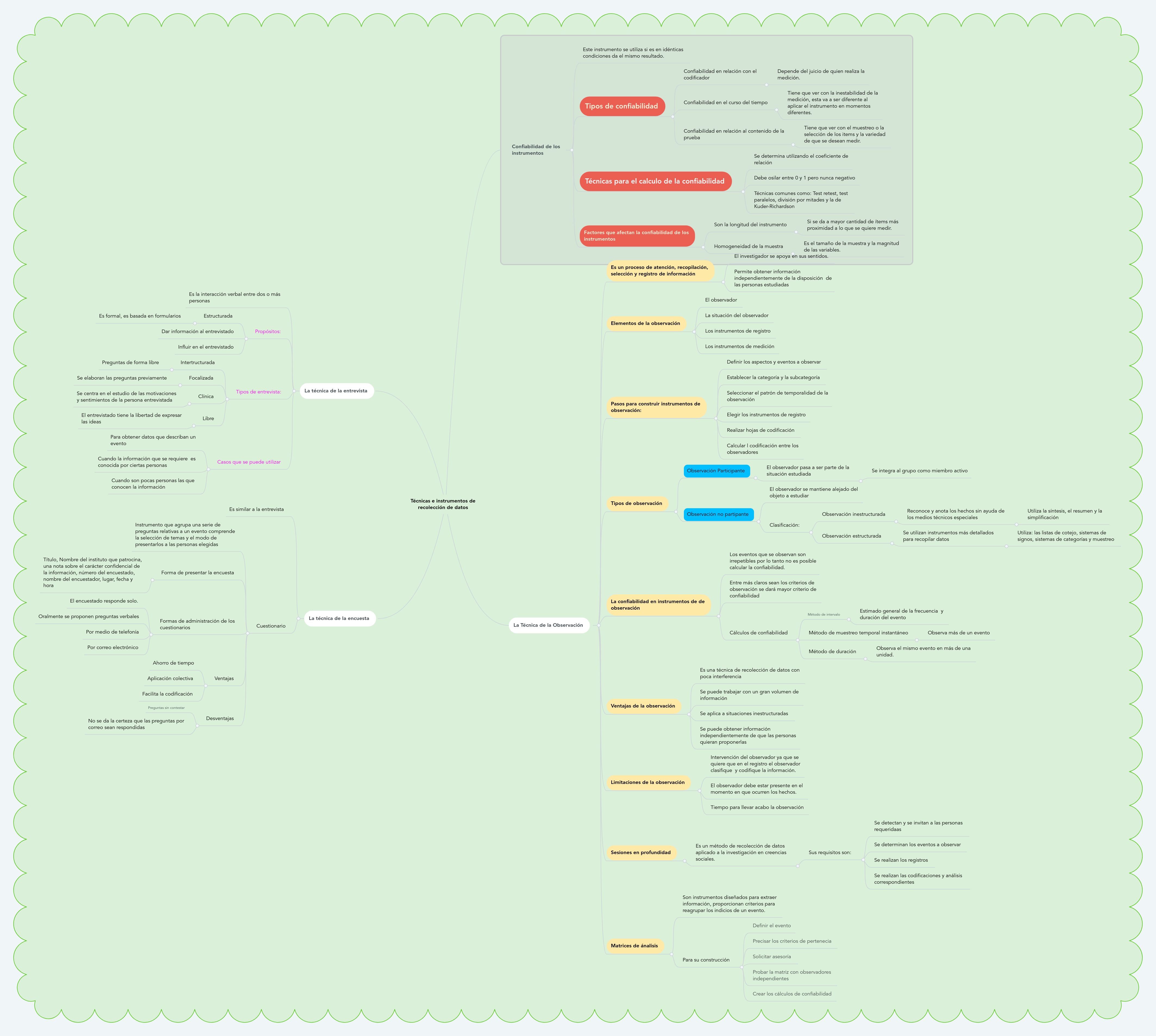 Técnicas E Instrumentos De Recolección De Datos | MindMeister Mapa Mental