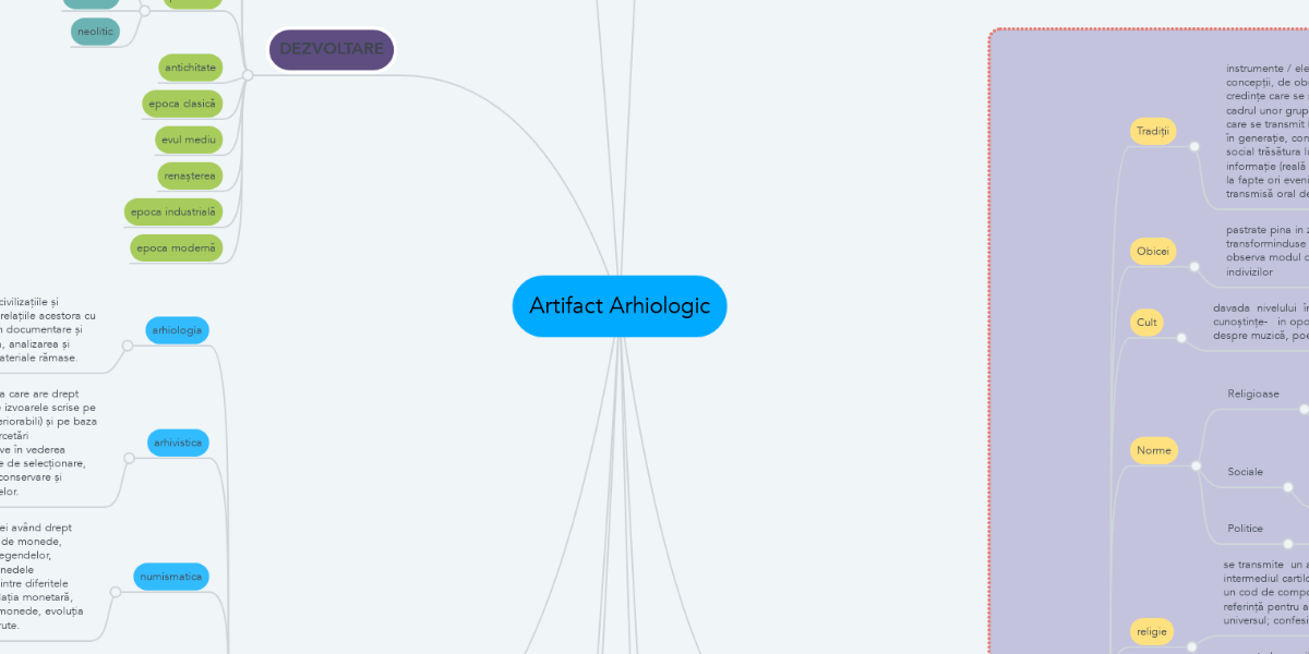Artifact Arhiologic | MindMeister Mind Map