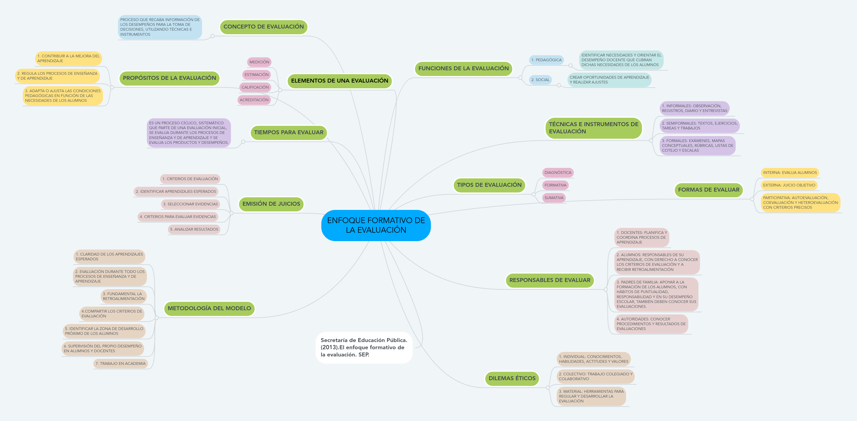 ENFOQUE FORMATIVO DE LA EVALUACIÓN | MindMeister Mapa Mental