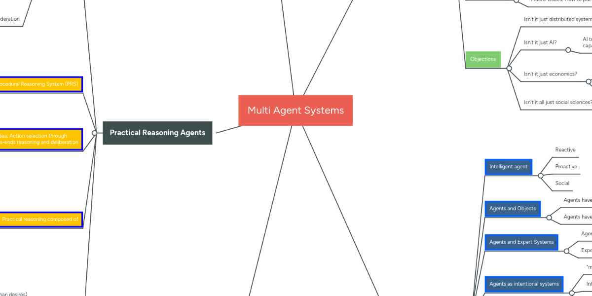 Multi Agent Systems Mindmeister Mind Map