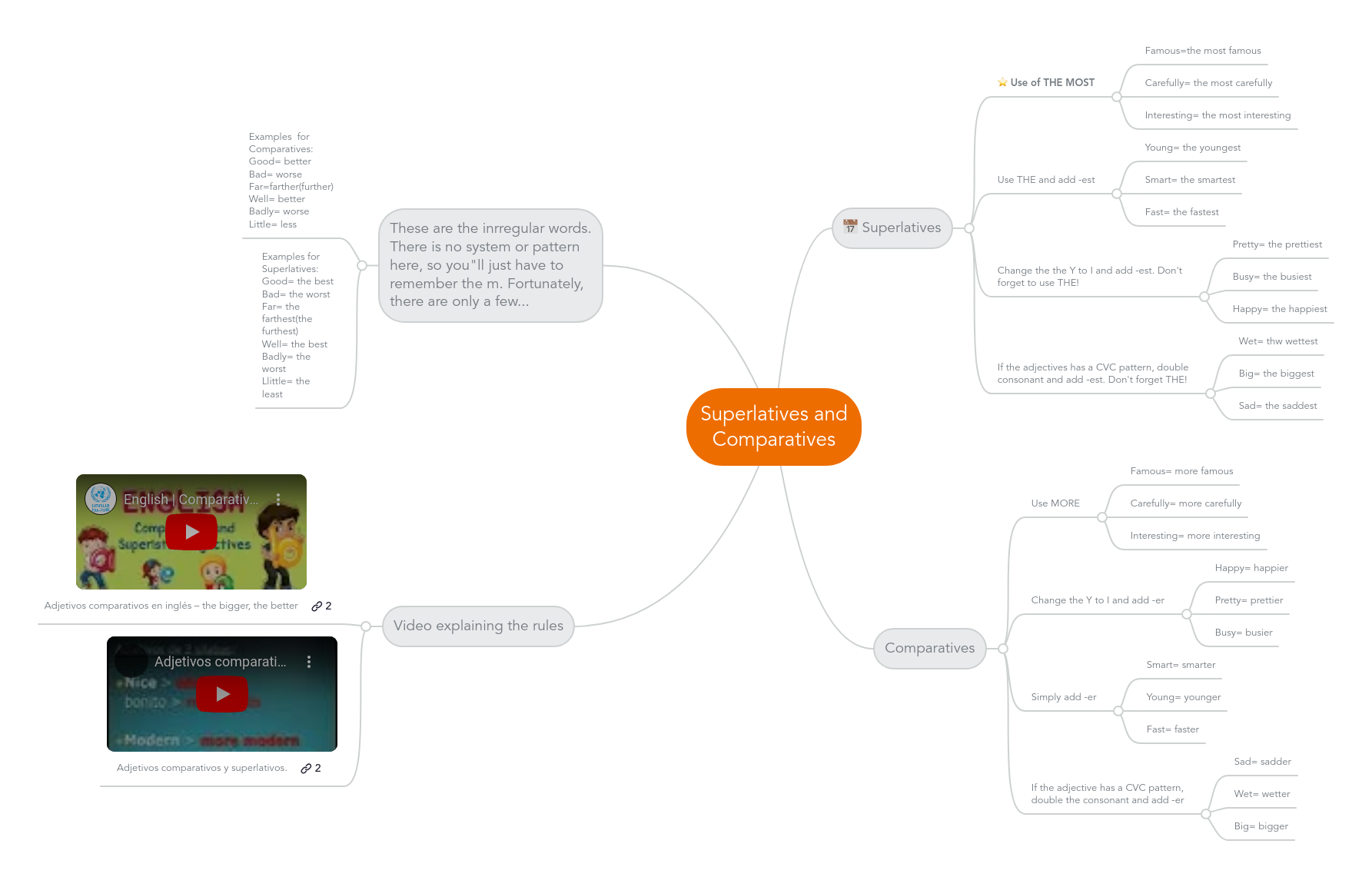 Superlatives And Comparatives | MindMeister Mind Map